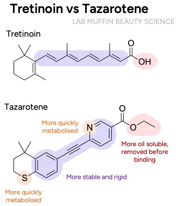 tretinoin vs tazarotene