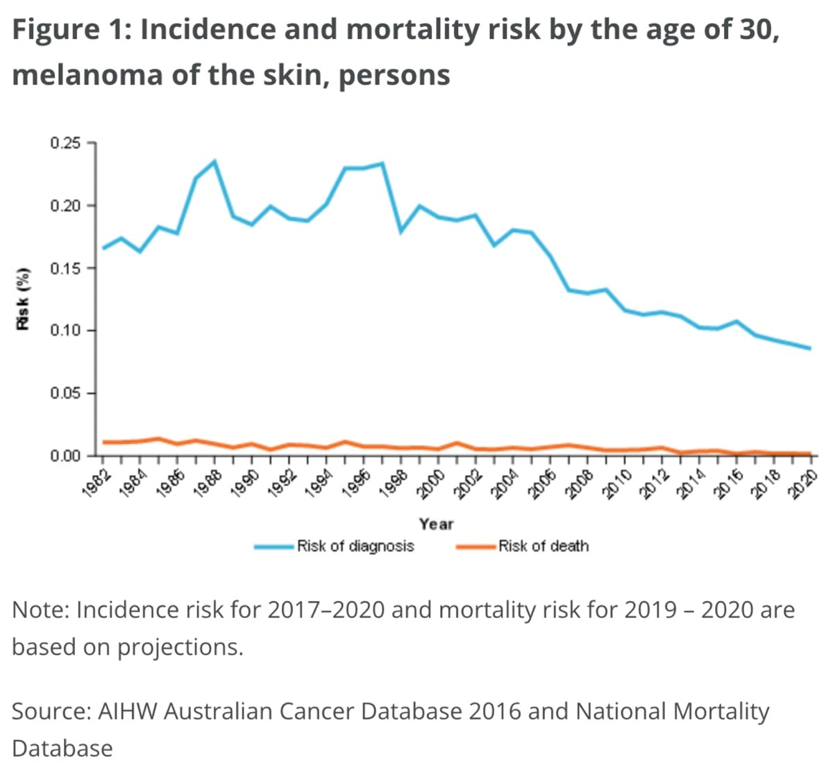 AIHW melanoma incidence