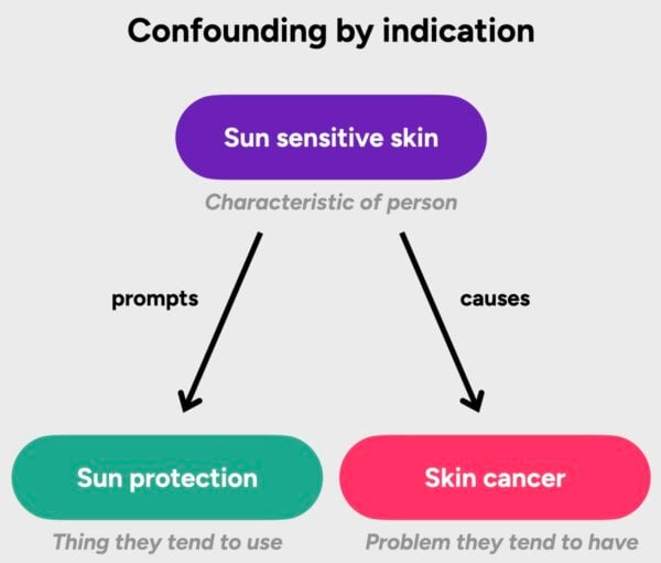 confounding skin cancer