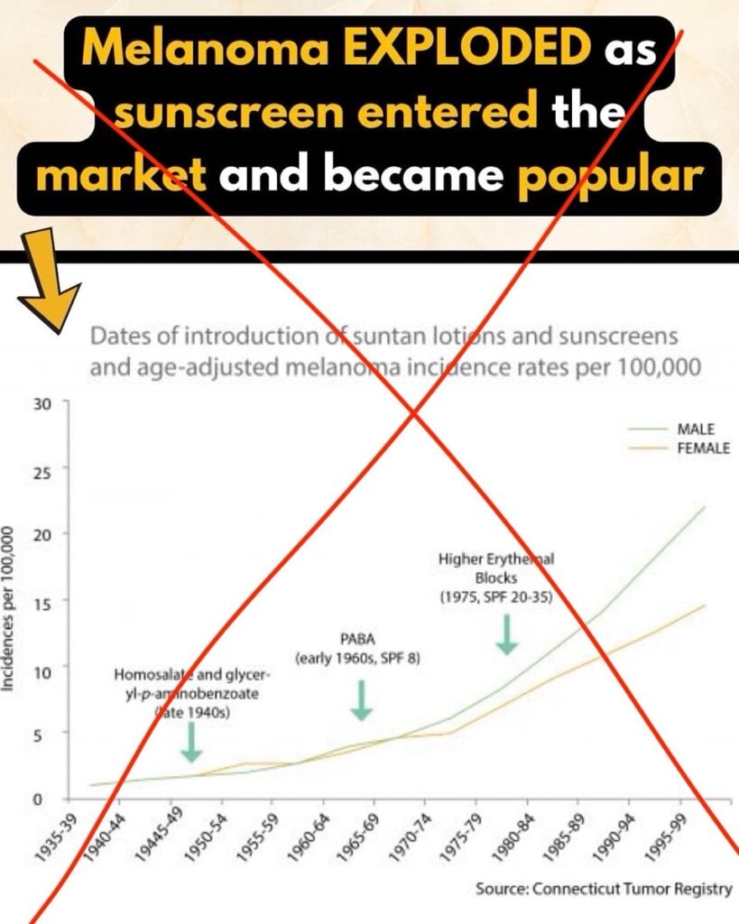 skin cancer sunscreen graph pseudoscience